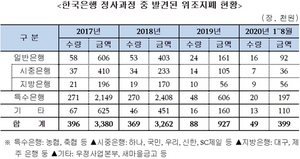 [NSP PHOTO]3년간 위조지폐 약 1700장…서일준 금융기관 대책 마련 강조