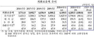 [NSP PHOTO]9월 외환보유액 15.9억달러↑…증가폭 전월비 축소