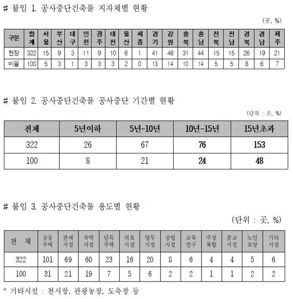 NSP통신-(자료=홍기원 의원실)