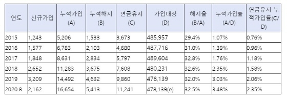 NSP통신-최근 5년간 농지연금 가입현황. (김영진의원실)