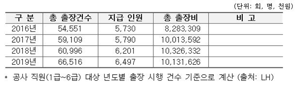 NSP통신-2016~2019 LH 임직원의 총 출장건수와 출장비 지급액(자료=의원실)