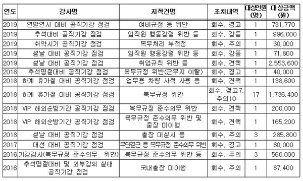 NSP통신-LH 감사실의 최근 5년간 출장비 부정수급 징계 조치(자료=의원실)