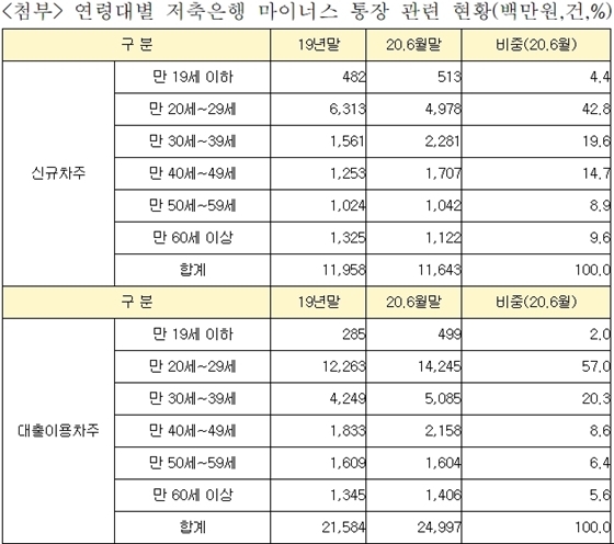 NSP통신-연령대별 저축은행 마이너스 통장 관련 현황. 금융감독원 자료, 장혜영 의원실 재가공 (장혜영 의원실 제공)