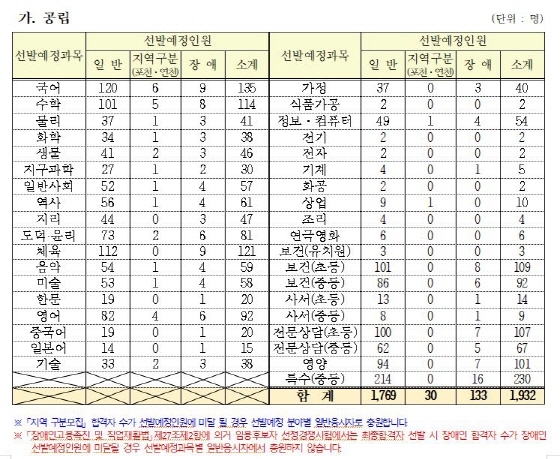 NSP통신-선발예정 과목 및 인원. (경기도교육청)