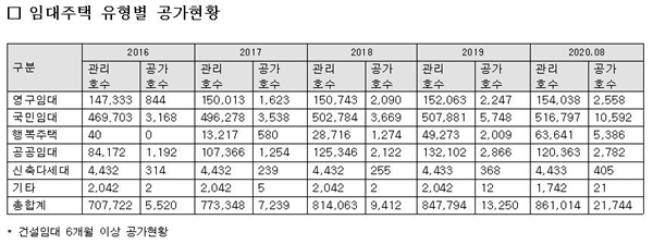 NSP통신-임대주택 유형별 공가 현황(자료=송석준 의원실)