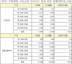 [NSP PHOTO]20대, 저축은행 마이너스 통장 57%…장혜영 불평등 심화 조사 필요