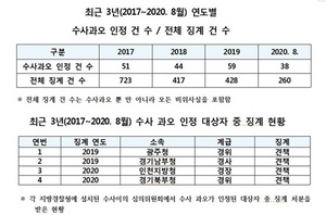 [NSP PHOTO]김영배 의원 경찰 수사 잘못 192건중 징계 고작 4건수사이의제도 유명무실