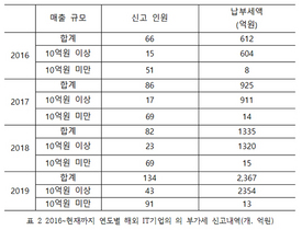 [NSP NEWS Image]해외 IT기업 부가세 지난해 2천억원 돌파법인세는 여전히 논의중
