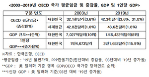 [NSP PHOTO]작년 韓 구매력기준 OECD국가 중 19위…GDP 성장 규모에 비해 임금 상승 더뎌
