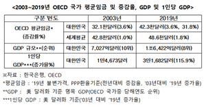 [NSP NEWS Image]작년 韓 구매력기준 OECD국가 중 19위…GDP 성장 규모에 비해 임금 상승 더뎌