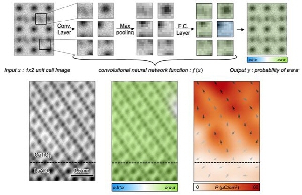 NSP통신-산소 팔면체 구조 회전의 미세한 변화를 검출하기 위해 개발된 기계학습법의 진행 모식도. (포스텍)