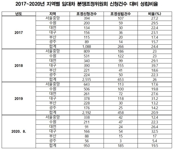 NSP통신-지역별 임대차 분쟁조정위원회 성럽비율(자료=의원실)