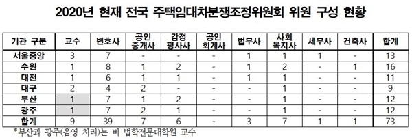 NSP통신-주택임대차분쟁조정위원회 위원 구성 현황(자료=의원실)