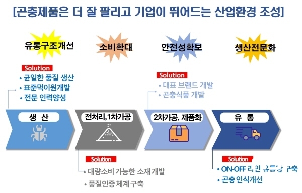 NSP통신-경북 곤충산업화 추진방향