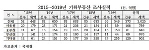 [NSP PHOTO]국세청 최근 5년간 기획부동산 탈세 추징액 3025억 원 달해