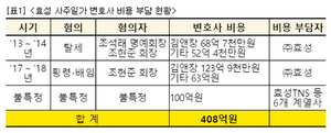 [NSP NEWS Image]“효성일가 사적 변호사 비용 400여억원 법인부담 부당한 행위” 지적