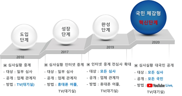 NSP통신-LH심사공개 발전 과정(이미지=LH)