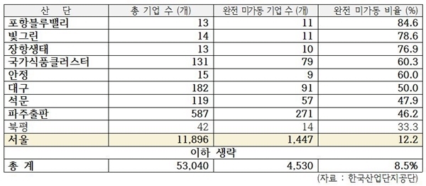 NSP통신-분양 후 완전 미가동기업 현황(6월 기준)(자료=최승재 의원실)