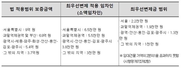 NSP통신-현행법령상 법 적용범위 및 최우선변제 임차인과 보증금 범위(자료=국토부)