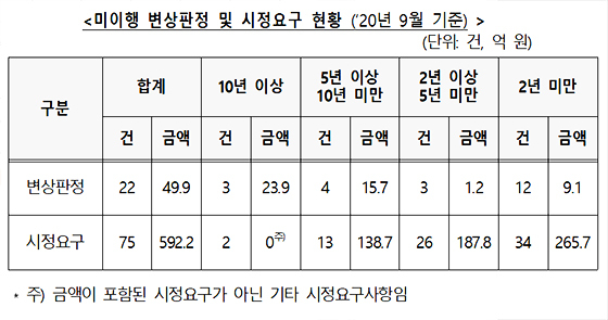 NSP통신- (송기헌 국회의원실)