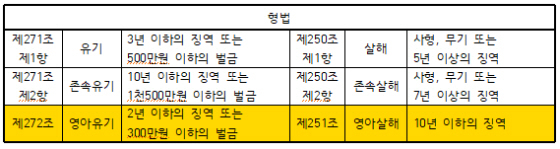 NSP통신-영아유기, 살해 형법. (백혜련의원실)