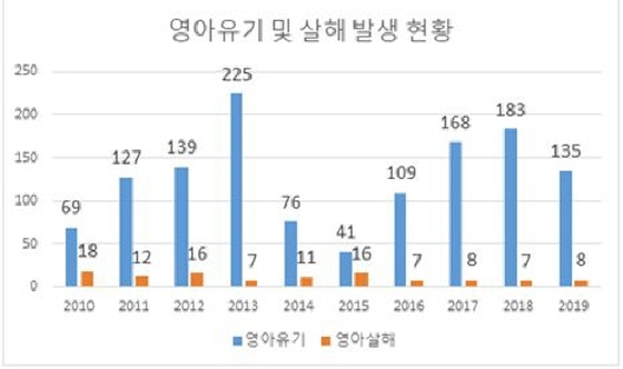 NSP통신-경찰청의 영아유기, 살해 발생 현황 자료. (백혜련의원실)