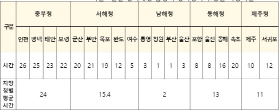 NSP통신-해양경찰청의 최근 5년간 정비대상 함정의 정비창까지 평균 이동시간 현황. (김영진의원실)