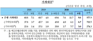 [NSP PHOTO]9월 은행 가계대출 9.6조원↑…전월비 2.1조원↓