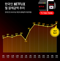 [NSP PHOTO]9월 넷플릭스 韓 카드 결제금액 462억 역대 최대