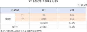 [NSP PHOTO]기업은행 기술금융, 신용도‧업력 위주…김희곤 취지 역행