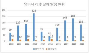 [NSP PHOTO][국정감사] 해마다 증가 영아살해 형량 상향 추진