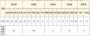 [NSP PHOTO][국정감사] 해경 함정 정비창 확보 시급