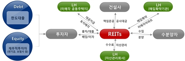 NSP통신-주택개발리츠 구조도(이미지=LH)