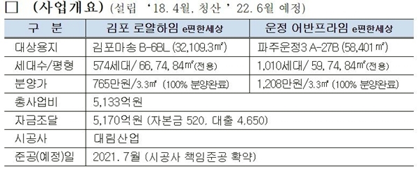 NSP통신-사업개요(자료=LH)