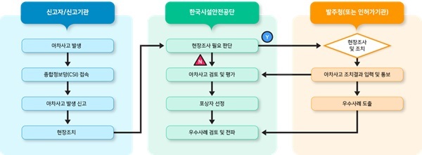 NSP통신-아차사고 신고절차(이미지=한국시설안전공단)