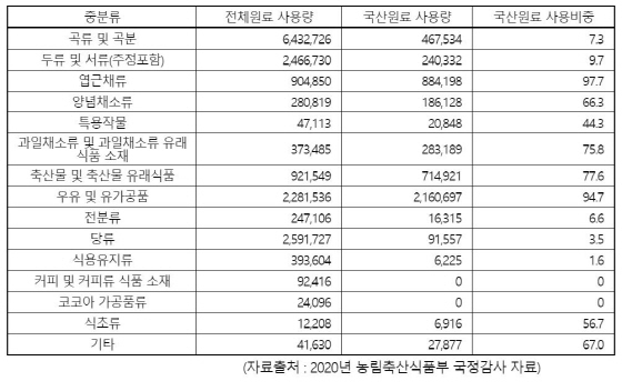 NSP통신-2018년 식품제조업의 국산 원재료 사용 현황(중분류 기준). (김영진의원실)