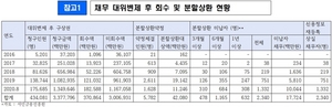 [NSP PHOTO]서민금융진흥원, 채무 대위변제 90% 미회수
