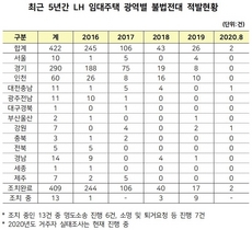 [NSP PHOTO]LH 불법전대, 적발돼도 평균 8개월 더 거주...3년째인 곳도