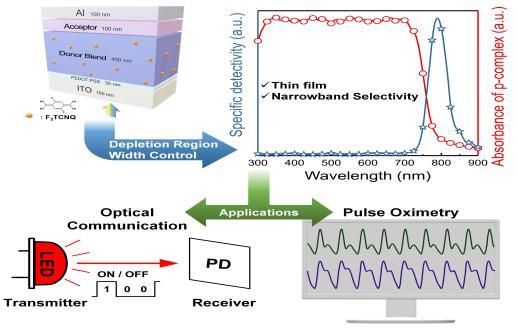 NSP통신-유기 포토다이오드의 화학적 도핑 원리 : 활성층의 공핍 영역 너비만 제어해 색 선택성을 가지는 박막형 OPD를 구현했다. (포스텍)