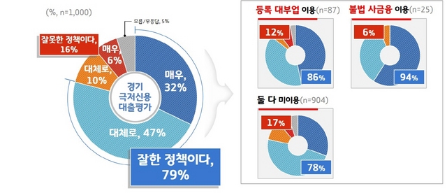 NSP통신-경기 극저신용대출 사업 평가 여론조사 결과 그래프. (경기도)