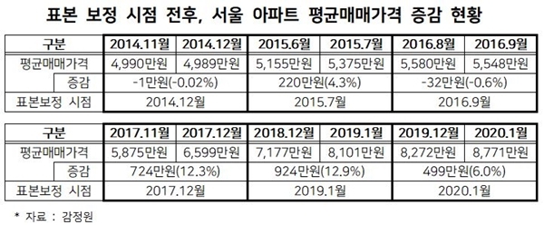NSP통신-표본 보정 시점 전후, 서울 아파트 평균매매가 증감 현황(자료=송언석 의원실)
