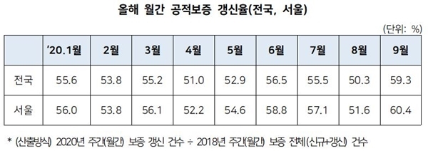 NSP통신-올해 월간 공적보증 갱신율(전국, 서울)(자료=진성준 의원실)