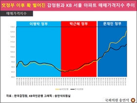 [NSP PHOTO]한국감정원·KB 부동산 통계, 문재인 정부 들어 격차 확대