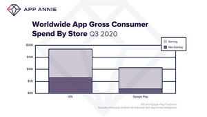[NSP PHOTO]전세계 3Q 모바일 앱 소비자 지출 280억 달러 최고…韓 전년比 25%↑