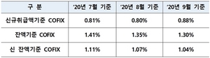 [NSP PHOTO]9월 코픽스 하락세 멈춤…전월비 0.08%p↑