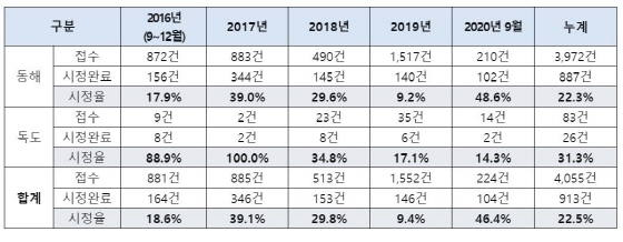 NSP통신-한국바로알림서비스 개통(16.9월) 이후 동해·독도 표기 오류 및 시정성과 현황. (안민석의원실)