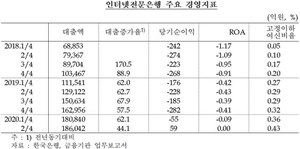 [NSP PHOTO]인터넷전문은행, 떼먹힌 대출 급등…김두관 의원 금융당국 주시 필요