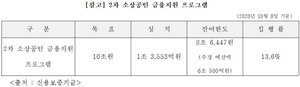 [NSP PHOTO]코로나19 소상공인 대출지원 13.6%…유의동, 은행 보증심사에 발목