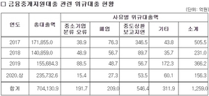 [NSP PHOTO]한은, 중소기업 대출 관리 부실…1200억원 부당지원