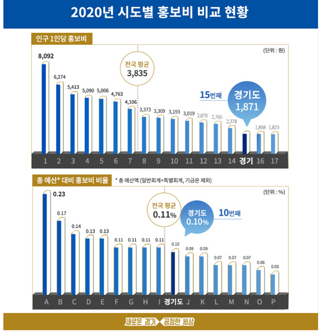 NSP통신-2020년 시도별 홍보비 비교 현황. (경기도)